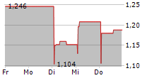 DEEP VALUE DRILLER AS 5-Tage-Chart