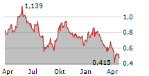 DEEP YELLOW LIMITED Chart 1 Jahr