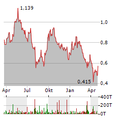 DEEP YELLOW Aktie Chart 1 Jahr