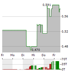 DEEP YELLOW Aktie 5-Tage-Chart