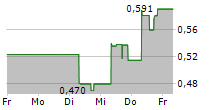 DEEP YELLOW LIMITED 5-Tage-Chart