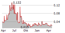 DEEPMARKIT CORP Chart 1 Jahr