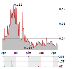 DEEPMARKIT Aktie Chart 1 Jahr