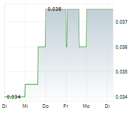 DEEPMARKIT CORP Chart 1 Jahr