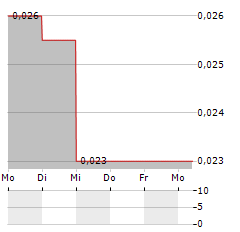 DEEPMARKIT Aktie 5-Tage-Chart