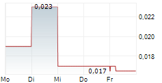 DEEPMARKIT CORP 5-Tage-Chart