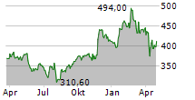 DEERE & COMPANY Chart 1 Jahr