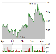 DEERE & COMPANY Jahres Chart