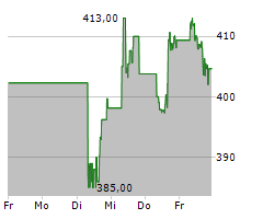 DEERE & COMPANY Chart 1 Jahr