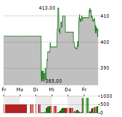 DEERE Aktie 5-Tage-Chart