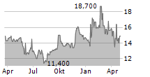 DEERE & COMPANY CDR Chart 1 Jahr