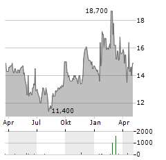 DEERE & COMPANY CDR Aktie Chart 1 Jahr