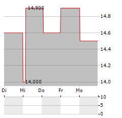 DEERE & COMPANY CDR Aktie 5-Tage-Chart