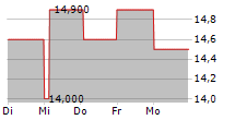 DEERE & COMPANY CDR 5-Tage-Chart