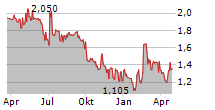 DEEZER SA Chart 1 Jahr