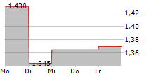 DEEZER SA 5-Tage-Chart