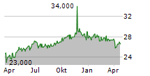 DEFAMA DEUTSCHE FACHMARKT AG Chart 1 Jahr