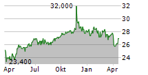 DEFAMA DEUTSCHE FACHMARKT AG Chart 1 Jahr