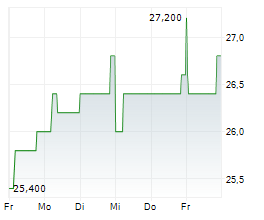 DEFAMA DEUTSCHE FACHMARKT AG Chart 1 Jahr