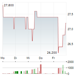 DEFAMA Aktie 5-Tage-Chart