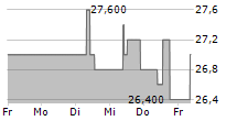 DEFAMA DEUTSCHE FACHMARKT AG 5-Tage-Chart