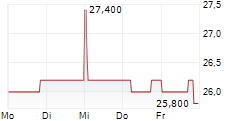 DEFAMA DEUTSCHE FACHMARKT AG 5-Tage-Chart