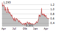 DEFENCE THERAPEUTICS INC Chart 1 Jahr