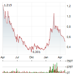 DEFENCE THERAPEUTICS Aktie Chart 1 Jahr