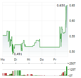 DEFENCE THERAPEUTICS Aktie 5-Tage-Chart