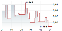 DEFENCE THERAPEUTICS INC 5-Tage-Chart