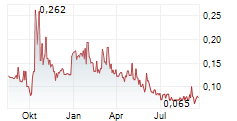 DEFENSE METALS CORP Chart 1 Jahr