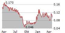 DEFENSE METALS CORP Chart 1 Jahr