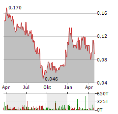 DEFENSE METALS Aktie Chart 1 Jahr