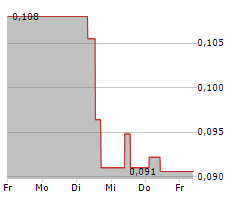 DEFENSE METALS CORP Chart 1 Jahr