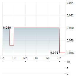 DEFENSE METALS Aktie 5-Tage-Chart