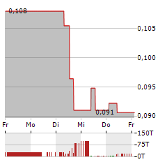 DEFENSE METALS Aktie 5-Tage-Chart