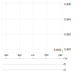DEFI DEVELOPMENT CORPORATION UK Aktie Chart 1 Jahr