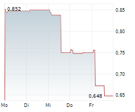 DEFI DEVELOPMENT CORPORATION UK PLC Chart 1 Jahr DEFI DEVELOPMENT CORPORATION UK PLC Chart 1 Jahr