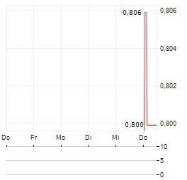 DEFI DEVELOPMENT CORPORATION UK Aktie 5-Tage-Chart
