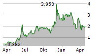 DEFI TECHNOLOGIES INC Chart 1 Jahr