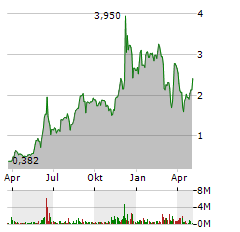 DEFI TECHNOLOGIES INC Jahres Chart