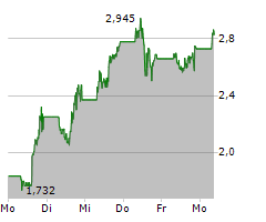 DEFI TECHNOLOGIES INC Chart 1 Jahr