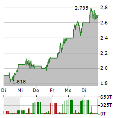 DEFI TECHNOLOGIES Aktie 5-Tage-Chart