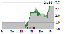 DEFI TECHNOLOGIES INC 5-Tage-Chart