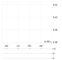 DEFIANCE AI & POWER INFRASTRUCTURE Aktie Chart 1 Jahr