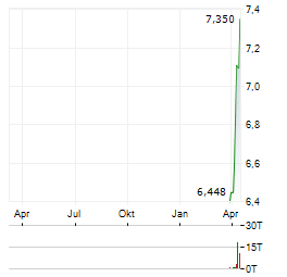 DEFIANCE AI & POWER INFRASTRUCTURE Aktie Chart 1 Jahr