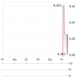 DEFIANCE AI & POWER INFRASTRUCTURE Aktie 5-Tage-Chart