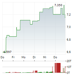 DEFIANCE AI & POWER INFRASTRUCTURE Aktie 5-Tage-Chart