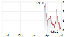 DEFIANCE DRONE UCITS ETF Chart 1 Jahr