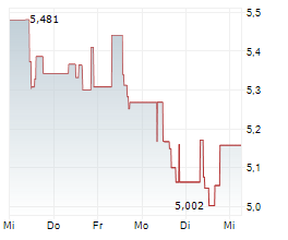 DEFIANCE DRONE UCITS ETF Chart 1 Jahr